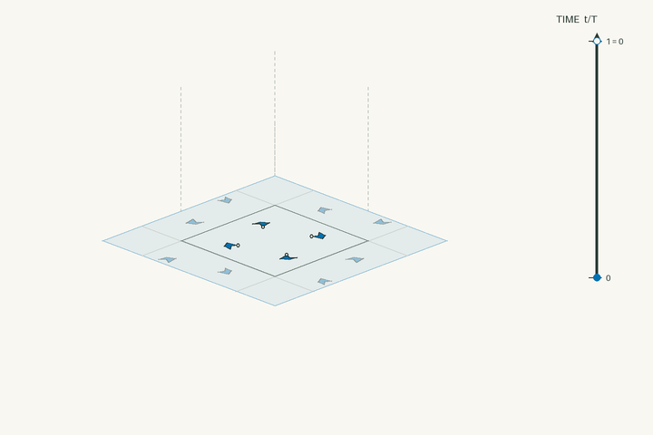 Space–time lift diagram for g94 and polar space group No. 75 P4; exact clock phases form stacked sheets in vertical time through one clock period. Activate the interactive viewer to examine Tetragonal Sodium Tungsten Bronze.